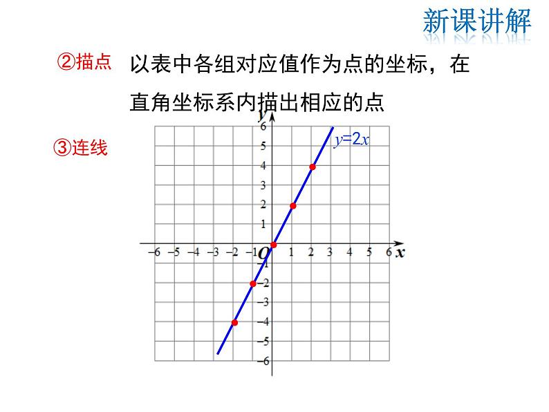 2021-2022学年度北师大版八年级上册数学课件 4.3 第1课时 正比例函数的图象和性质第5页