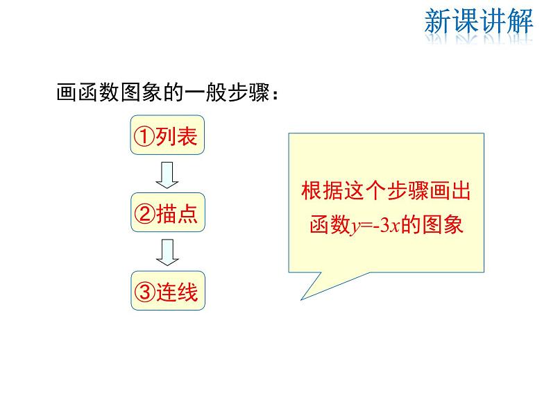 2021-2022学年度北师大版八年级上册数学课件 4.3 第1课时 正比例函数的图象和性质第6页