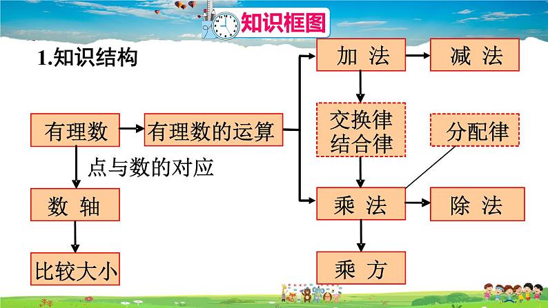 人教版数学七年级上册 第一章 有理数 章末复习【课件】02