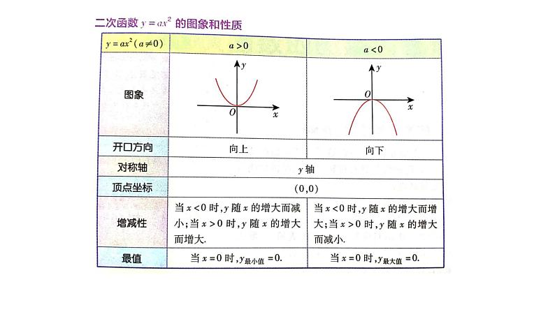 人教版九上数学22.1.1二次函数图象与性质备课(共79张ppt)05