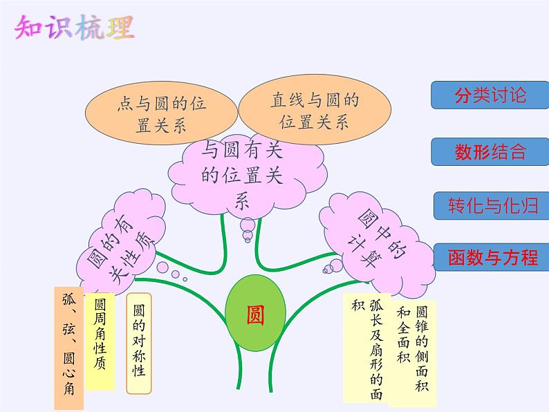 苏科版九年级数学上册 小结与思考(9)(课件)02