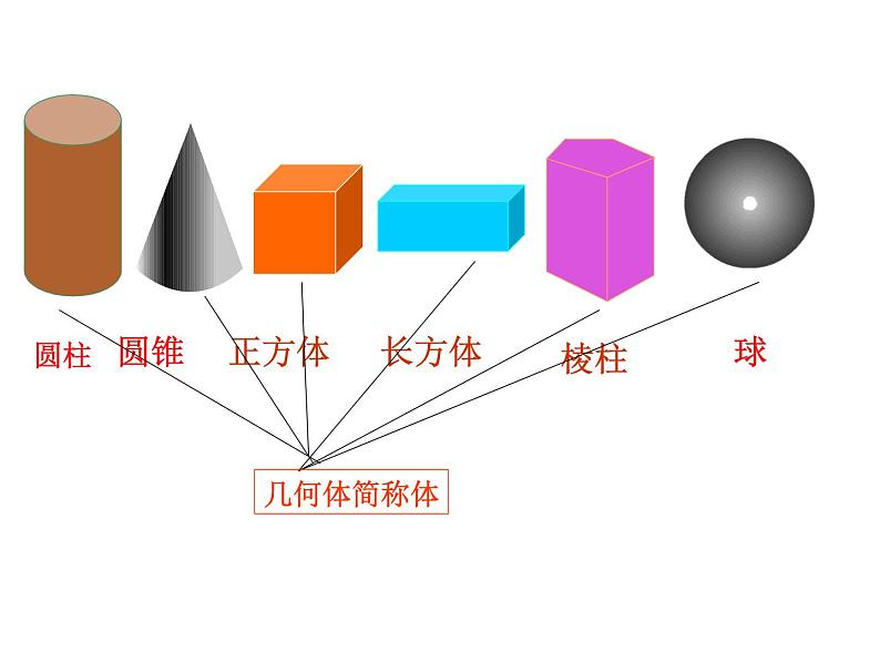 4.1.2 点、线、面、体 课件 2021-2022学年人教版七年级数学上册04