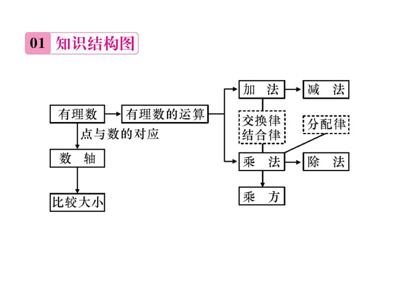 人教版数学七年级上册期末总复习一 有理数 课件第2页