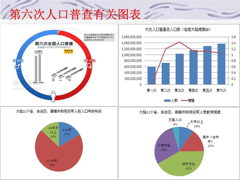 人教版数学七年级下册 10.1 统计调查 课件第1页