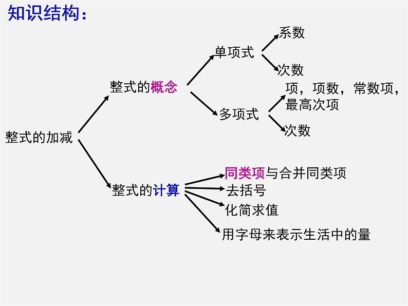 人教初中数学七上《2.1 整式》PPT课件 (15)第2页