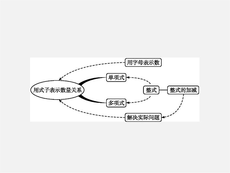 人教初中数学七上《3.0第2章 整式的加减》PPT课件 (1)第2页