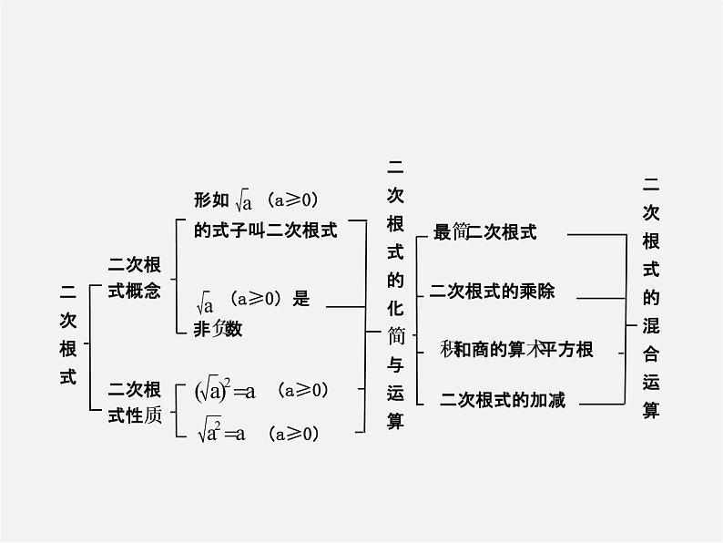 第4套人教初中数学八下 16.1 二次根式复习课件02