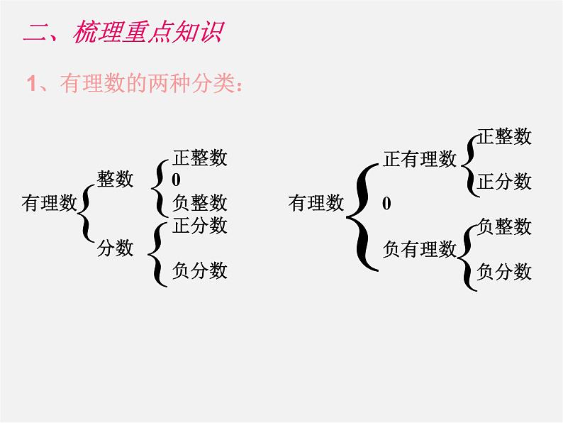 北师大初中数学七上《2.0第二章 有理数及其运算》PPT课件 (2)第3页