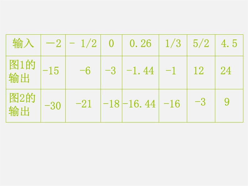 北师大初中数学七上《3.2 代数式》PPT课件 (9)第5页