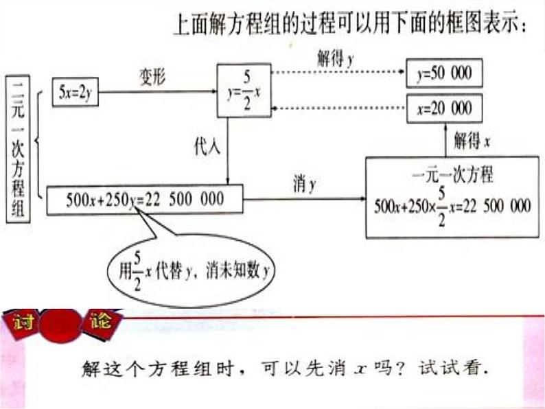 初中数学(人教版)七年级下册8.2 代入消元法解方程(2)ppt课件05