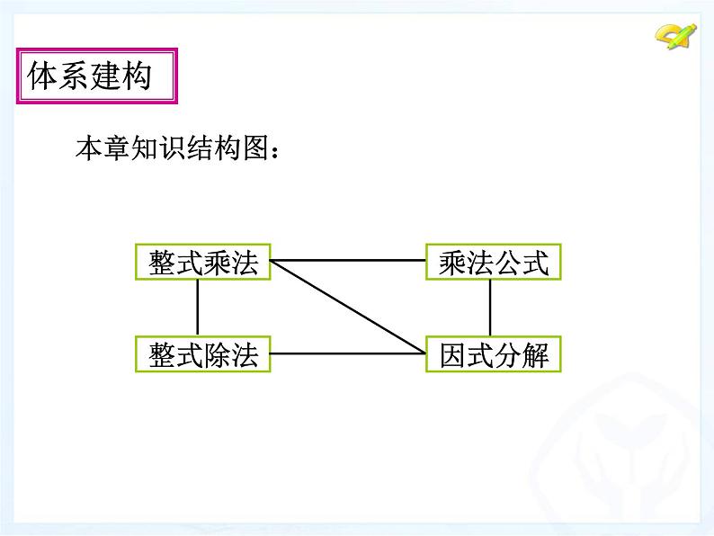 初中数学人教版八年级上册第十四章小结与复习1课件第7页
