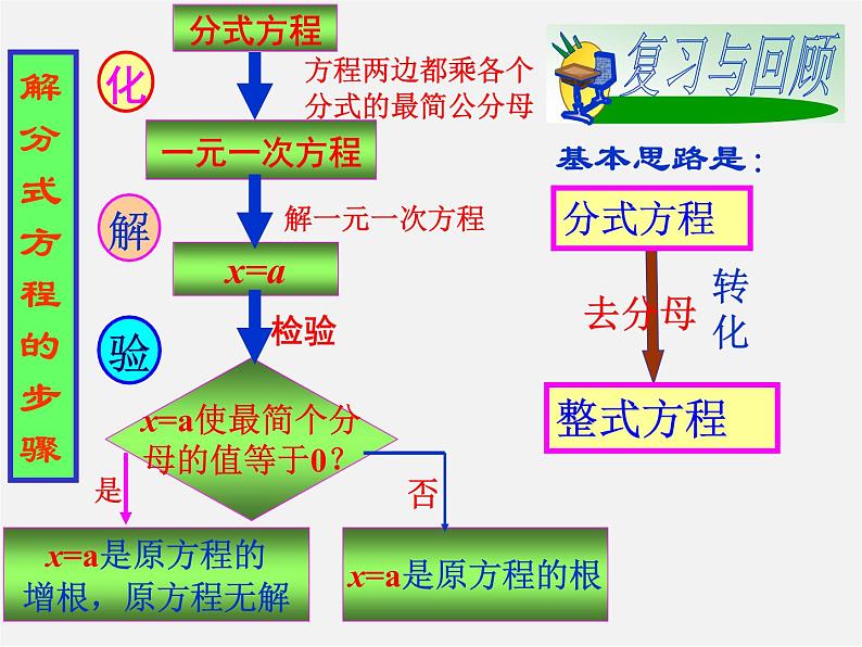 湘教初中数学八上《1.5可化为一元一次方程的分式方程》PPT课件 (4)第2页