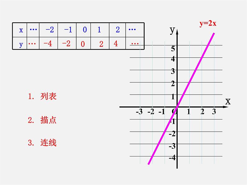 湘教初中数学八下《4.3一次函数的图象》PPT课件 (1)第3页