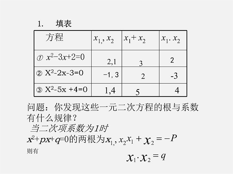 沪科初中数学八下《17.4一元二次方程的根与系数的关系》PPT课件 (1)第3页
