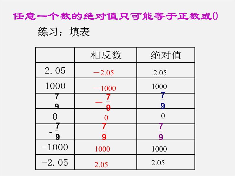 北京课改初中数学七上《1.3相反数和绝对值》PPT课件 第6页