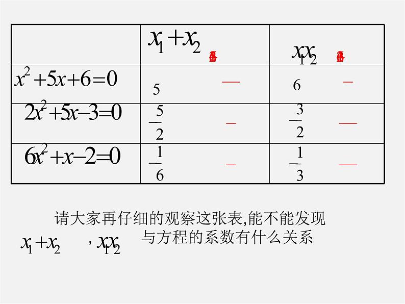 浙教初中数学八下《2.4 一元二次方程根与系数的关系》PPT课件 (3)第3页