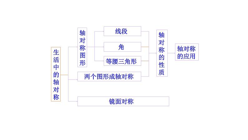 人教版数学八年级上册 第13章数学:轴对称总复习(共46张PPT) 课件第3页