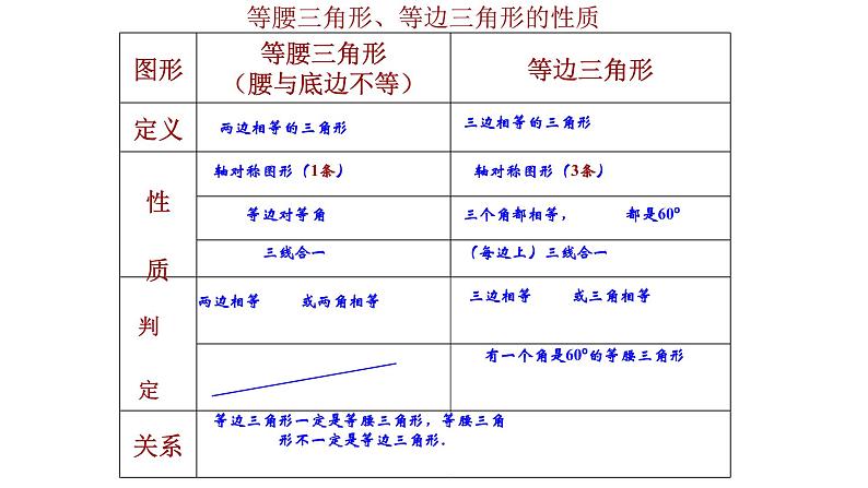 人教版数学八年级上册 第13章数学:轴对称总复习(共46张PPT) 课件第8页