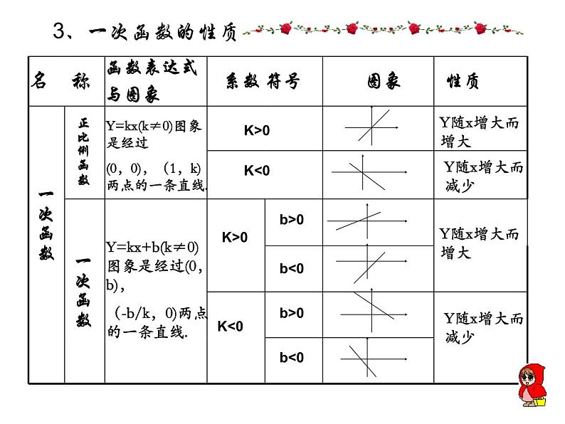 人教版数学八年级下册 19.2 一次函数_复习课 PPT 课件第5页