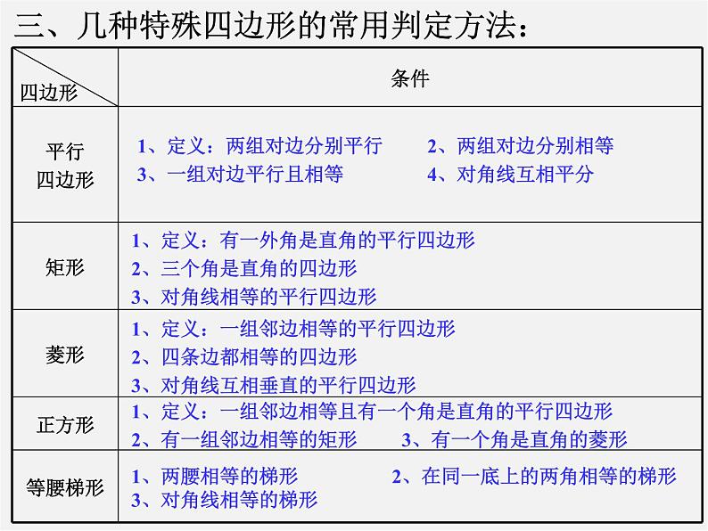 第4套人教初中数学八下 四边形总复习课件第5页