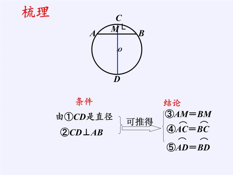 浙教版数学九年级上册 3.3 垂径定理 (2)（课件）05