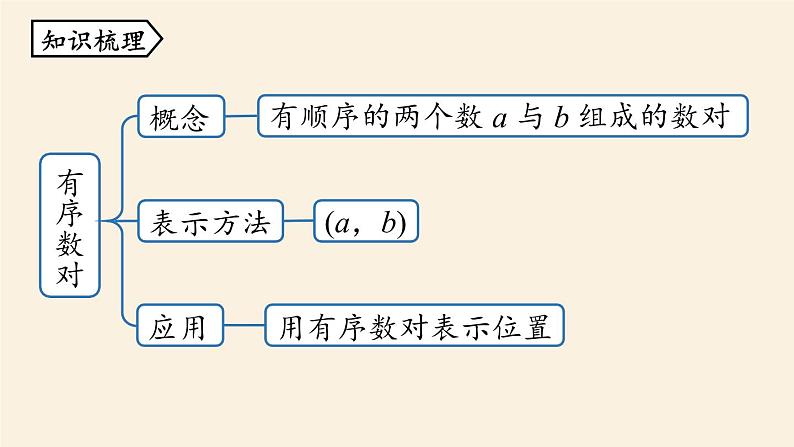 人教版七年级数学下册 7-3平面直角坐标系小结 课件02