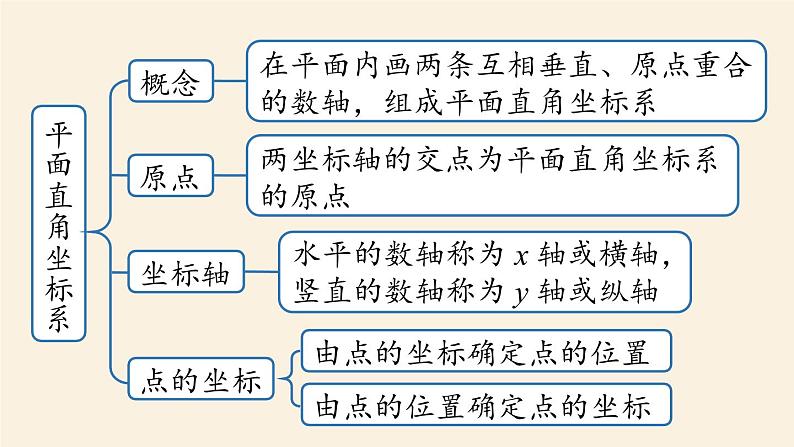 人教版七年级数学下册 7-3平面直角坐标系小结 课件03