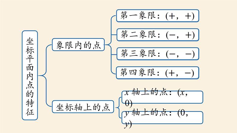 人教版七年级数学下册 7-3平面直角坐标系小结 课件04