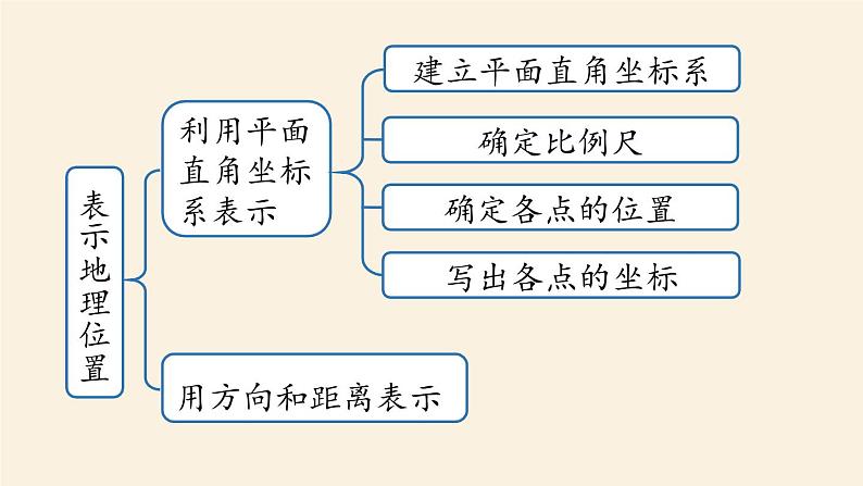 人教版七年级数学下册 7-3平面直角坐标系小结 课件05