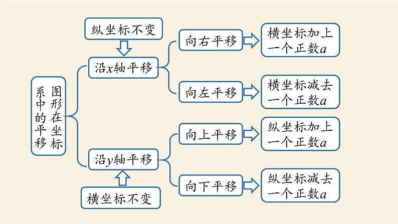 人教版七年级数学下册 7-3平面直角坐标系小结 课件06