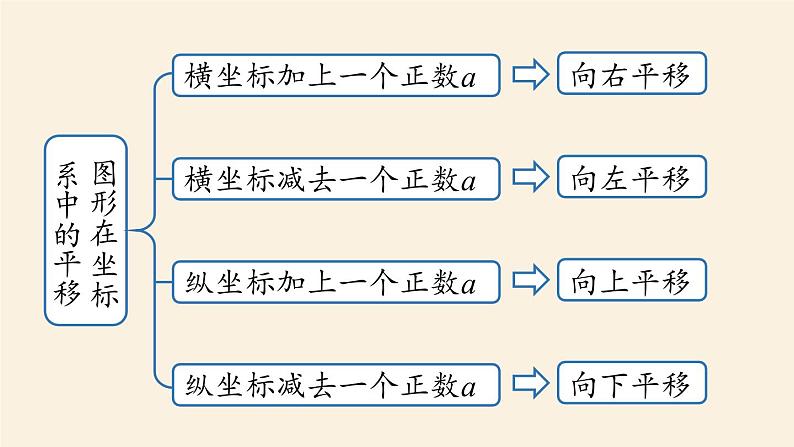 人教版七年级数学下册 7-3平面直角坐标系小结 课件07