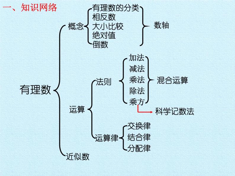 沪科版数学七年级上册 第1章 有理数 复习 课件02