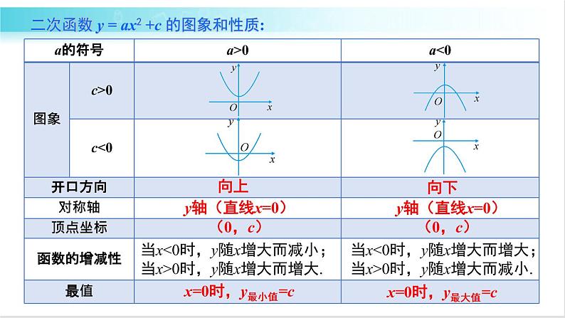 华师大版数学九年级下册 26.2 二次函数y=a(x-h)²的图象和性质 教学课件第2页