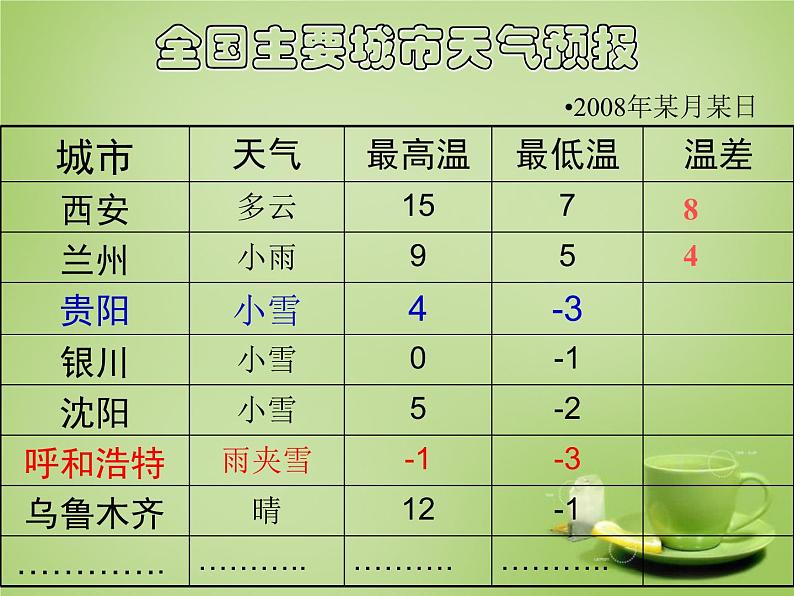 北师大初中数学七上《2.5 有理数的减法》PPT课件 (8)04
