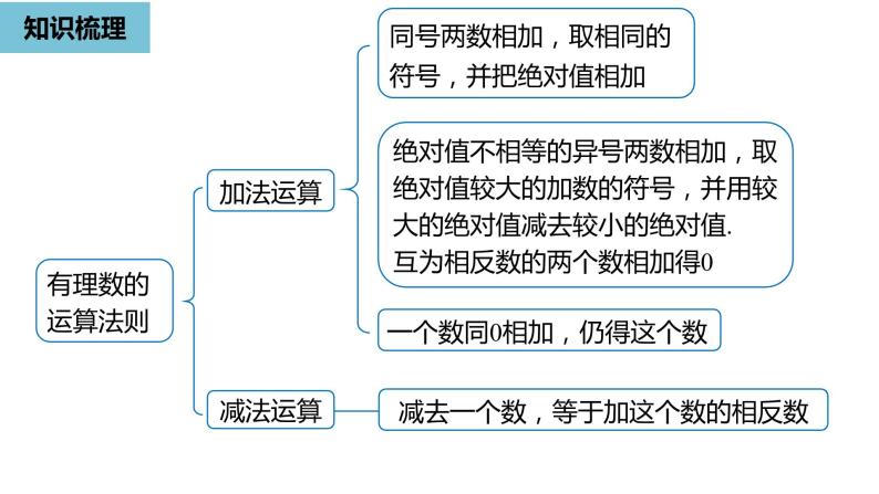 人教版数学七年级上册精品教学课件第一章有理数小结课时2-数学人教七（上）02