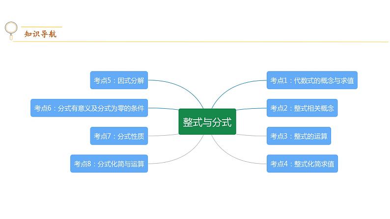 专题02 代数式【考点精讲】-【中考高分导航】备战2022年中考数学考点总复习(全国通用)课件PPT02