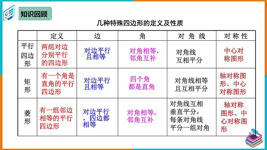 18.2.3 正方形 課件第3頁(yè)