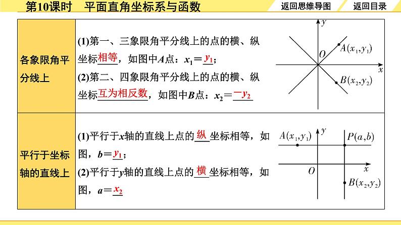 1.第10课时 平面直角坐标系与函数第5页
