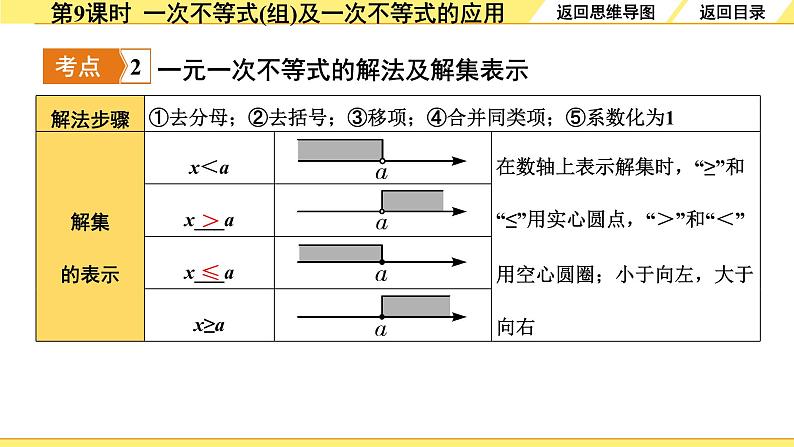 人教版中考数学2.第二单元 方程(组)与不等式(组) 4.第9课时 一次不等式(组)及一次不等式的应用 PPT课件+练习06