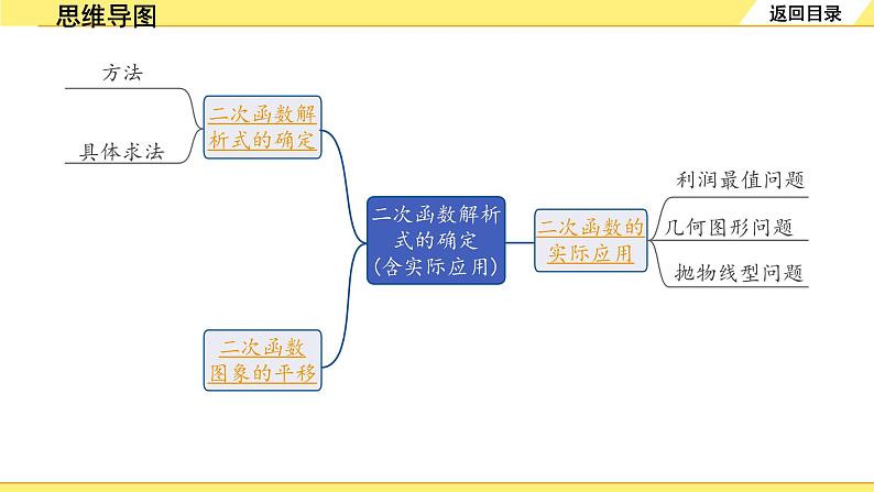 5.第14课时 二次函数解析式的确定(含实际应用)第2页