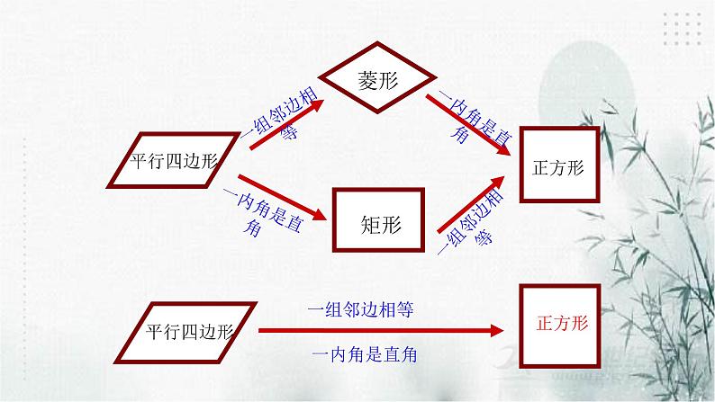 浙教版八年级下数学5.3正方形(1)课件第6页