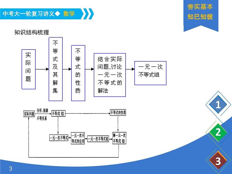 《中考大一轮数学复习》课件 课时11 一元一次不等式(组)及其应用第3页