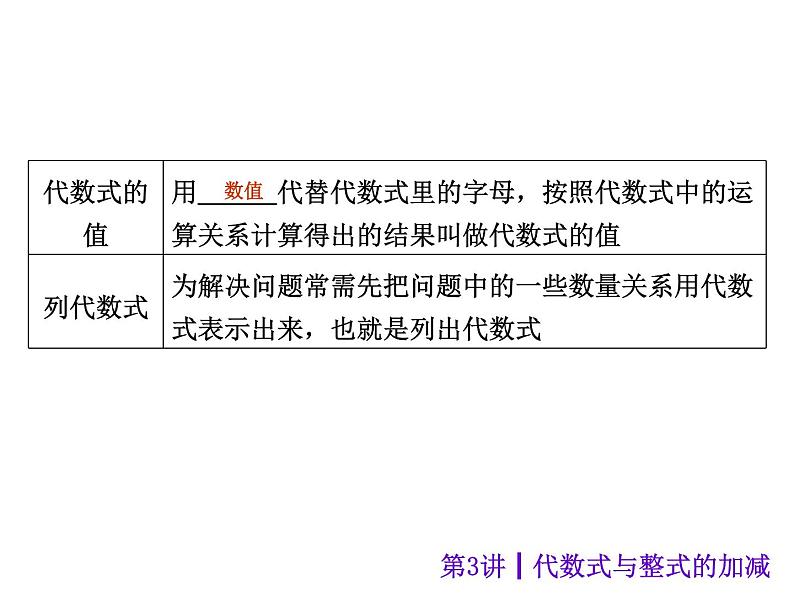 中考数学二轮复习课件----第3讲 代数式与整式的加减(沪科版)第3页