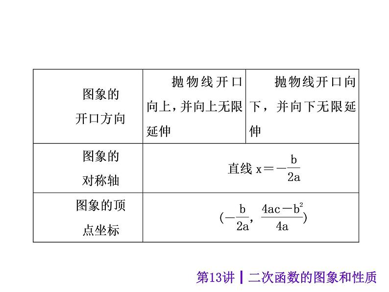 中考数学二轮复习课件----课件(安徽):第13讲 二次函数的图象和性质(沪科版)03
