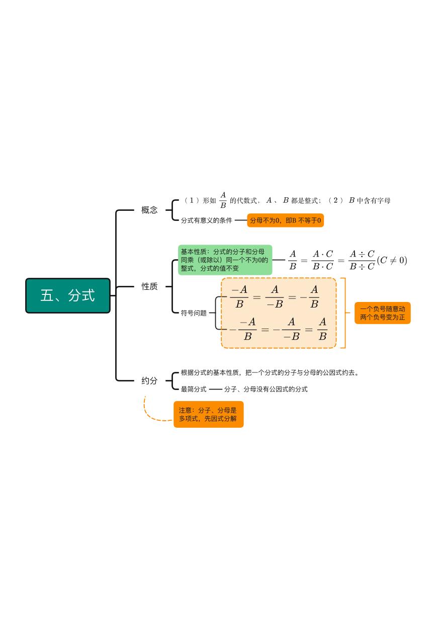 第十五章 分式-思维导图-2021-2022学年人教版八年级数学上册