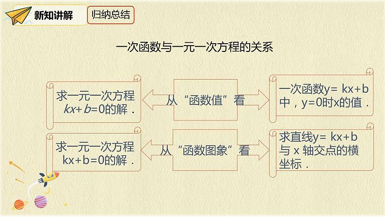 人教版八年级数学下册19.2.3第一课时一次函数与方程、不等式课件PPT第6页