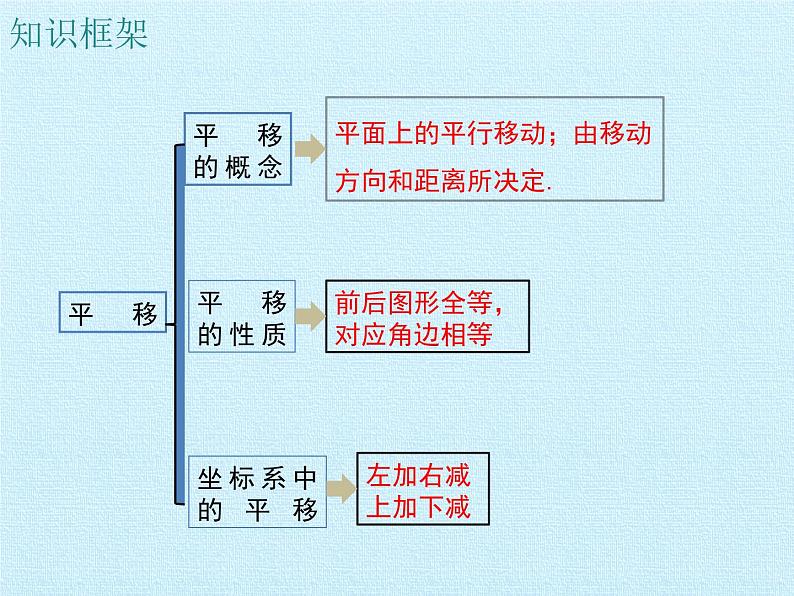 北师大版八年级数学下册 第三章 图形的平移与旋转 复习(1)(课件)第2页