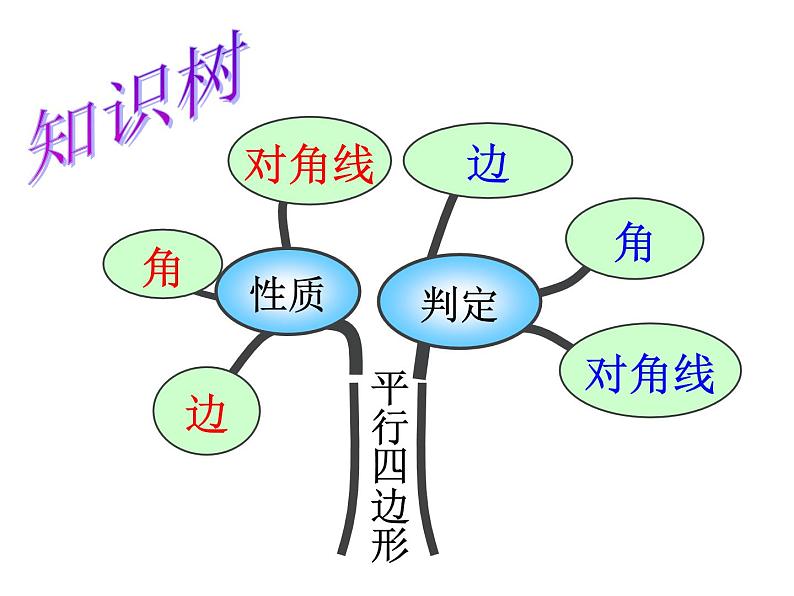 北师大版八年级数学下册 6.2 平行四边形的判定(5)(课件)第5页