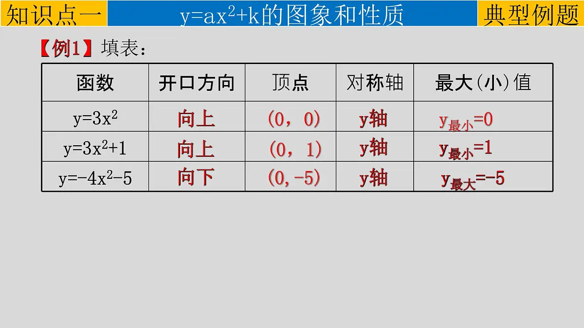 22.1.3 二次函数y=a(x-h)²+k的图象和性质-2021-2022学年九年级数学上册教学课件(人教版)第6页
