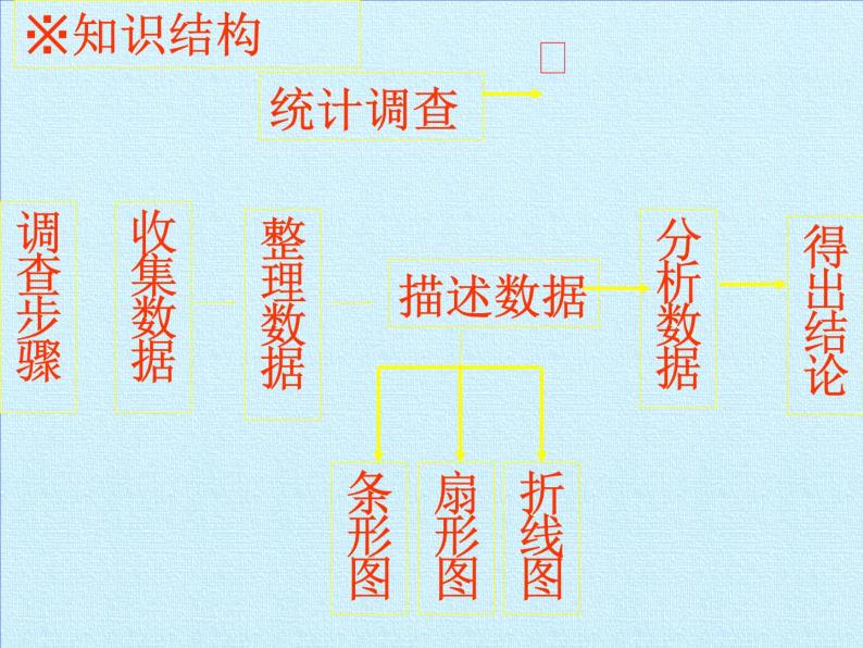 青岛版初中数学七年级上册 第4章  数据的收集、整理与描述  复习 课件02